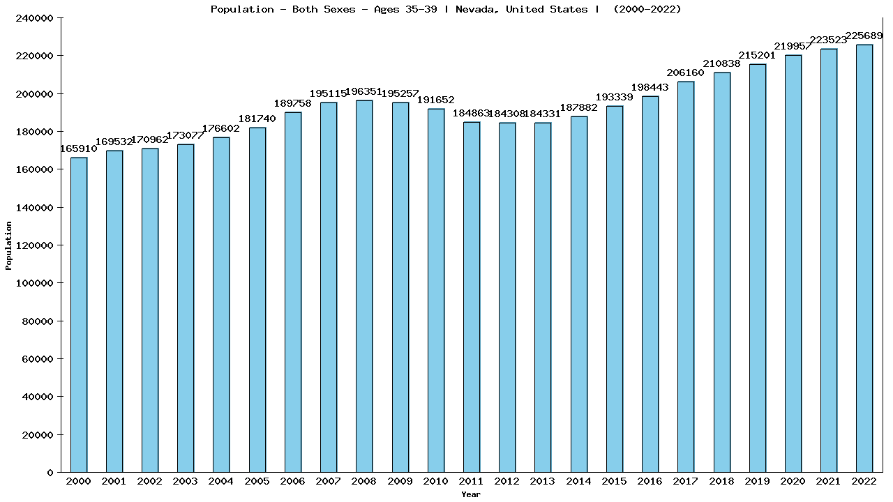 Graph showing Populalation - Male - Aged 35-39 - [2000-2022] | Nevada, United-states